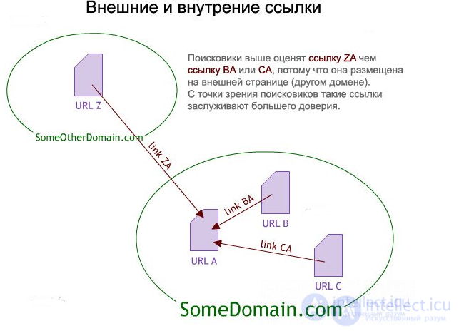 Factors that search engines take into account when calculating link weight