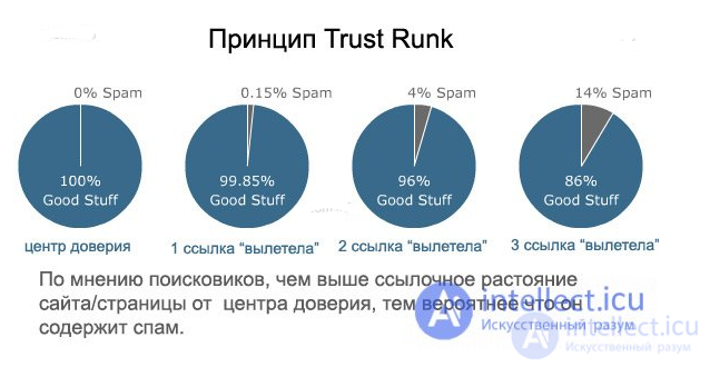 Factors that search engines take into account when calculating link weight