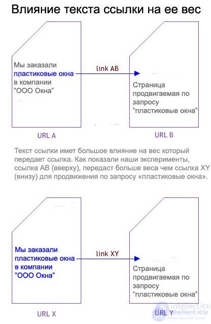 Factors that search engines take into account when calculating link weight