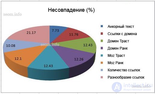 Reference weight factors - what gives the result