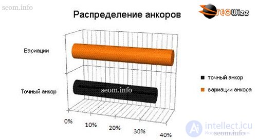   Distribution of anchors of reference weight and possible sanctions from search engines 