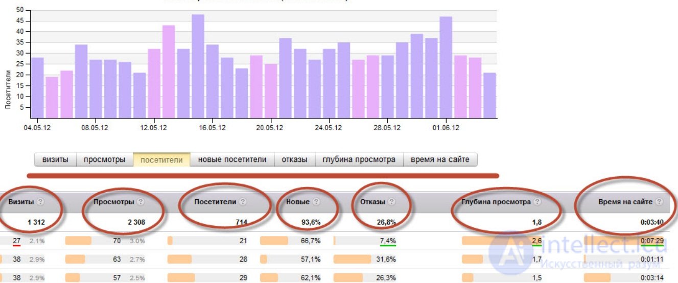   Behavioral factors, or How to make friends with the site users 