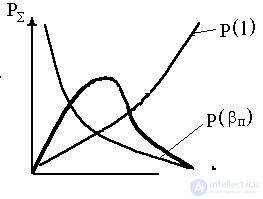   The dependence of the output power of the laser parameters 