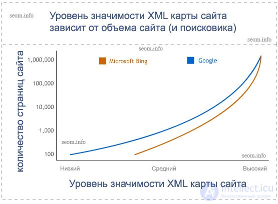 4 graphics to compare the effectiveness of website promotion