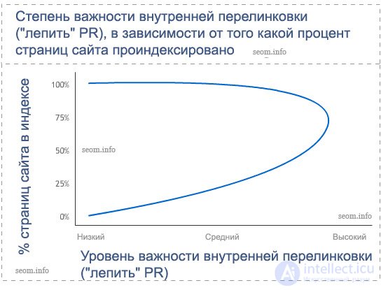 4 graphics to compare the effectiveness of website promotion