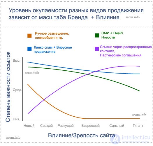 4 graphics to compare the effectiveness of website promotion