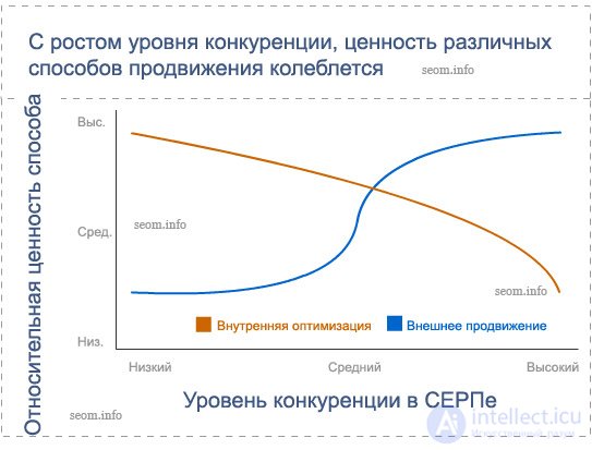 4 graphics to compare the effectiveness of website promotion