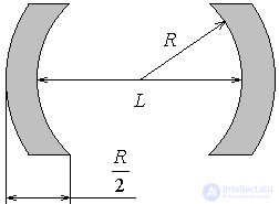   Optical open resonators 