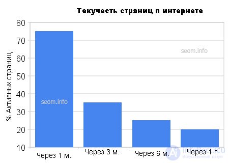 Analysis of the level of turnover of pages on the Internet