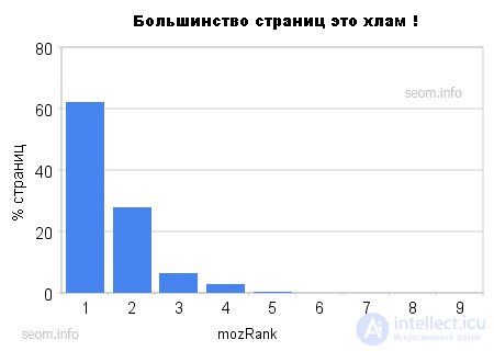 Analysis of the level of turnover of pages on the Internet