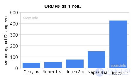 Analysis of the level of turnover of pages on the Internet