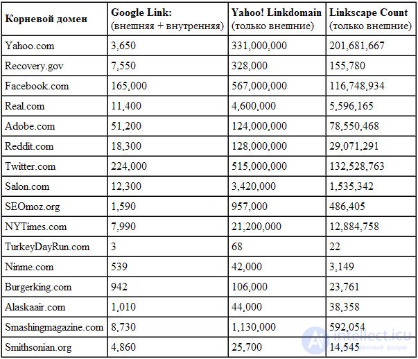 Search directive Link: destroy the myths of Google