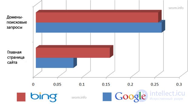 Benchmarking: Ranking in Google and Bing