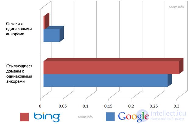 Benchmarking: Ranking in Google and Bing