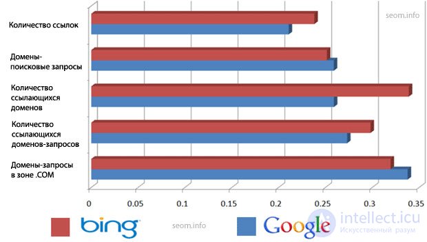 Benchmarking: Ranking in Google and Bing