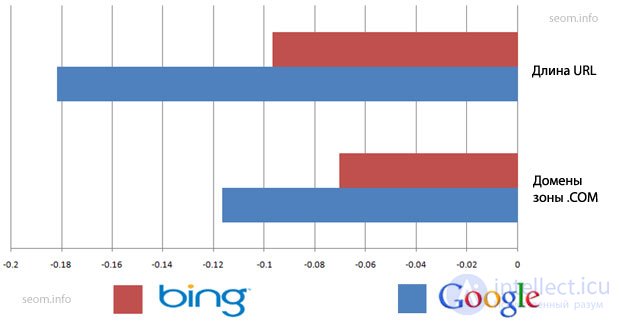 Benchmarking: Ranking in Google and Bing