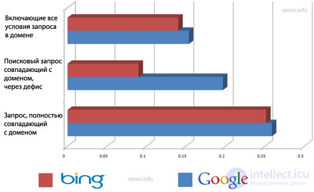 Benchmarking: Ranking in Google and Bing