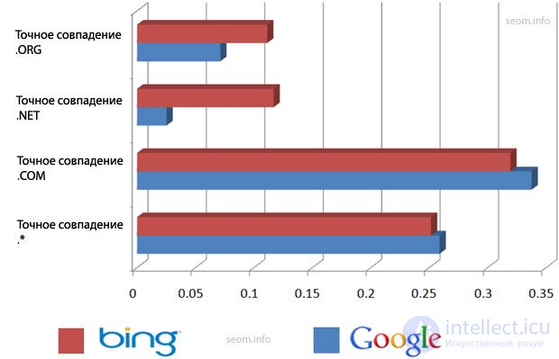 Benchmarking: Ranking in Google and Bing