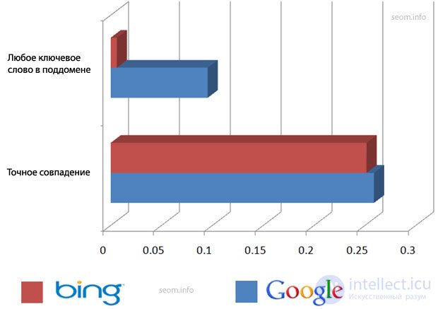 Benchmarking: Ranking in Google and Bing