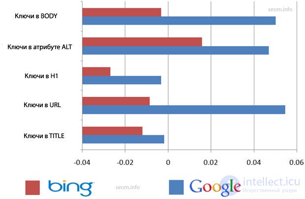 Benchmarking: Ranking in Google and Bing