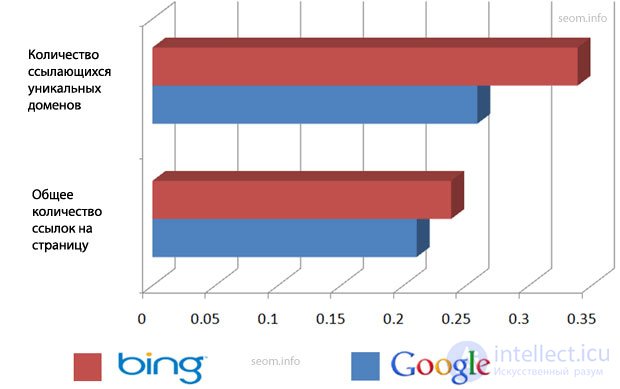 Benchmarking: Ranking in Google and Bing