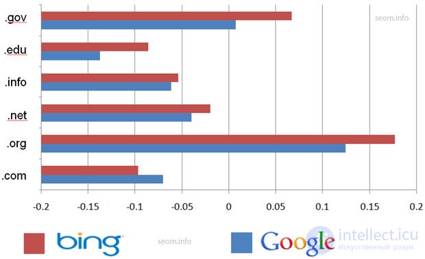 Benchmarking: Ranking in Google and Bing