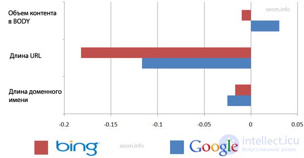 Benchmarking: Ranking in Google and Bing