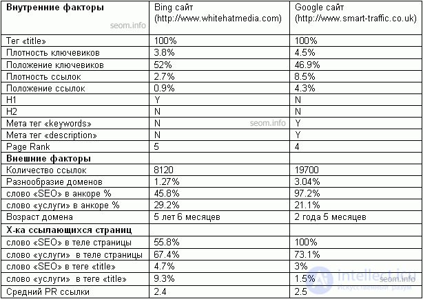 The main differences of promotion in Microsoft Bing compared with Google