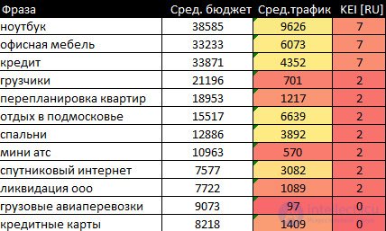 KEI: Keyword Effectiveness Index - Is It Actual?