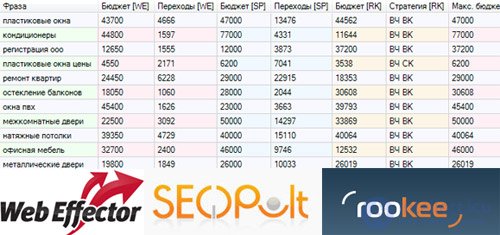   Promotion cost study: WebEffector, Seopult, RooKee 