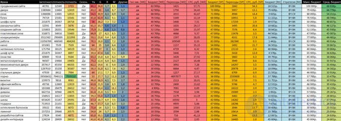   Promotion cost study: WebEffector, Seopult, RooKee 