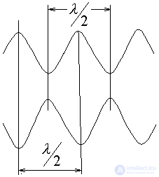   Laser generators.  Self-excitation conditions 