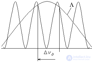   Laser generators.  Self-excitation conditions 