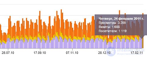   Yandex Metric: automated data collection in Key Collector 