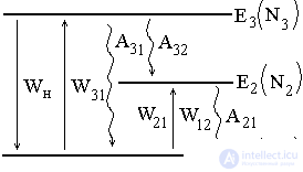   Schemes and methods for creating inversion.  Kinetic equations 