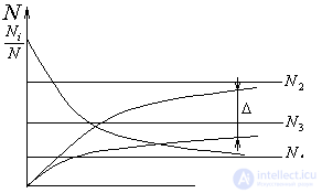   Schemes and methods for creating inversion.  Kinetic equations 