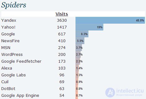   Site load: reduced by blocking robots 