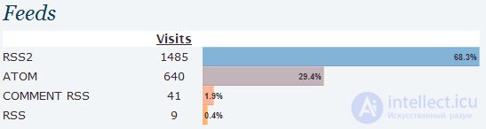   Site load: reduced by blocking robots 