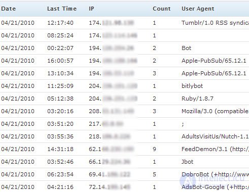   Site load: reduced by blocking robots 