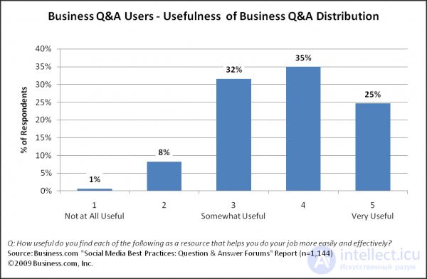 Business Development and Reputation: Using Question-Answer Websites