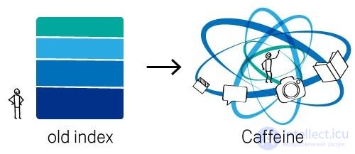   Caffeine from Google: how did it affect SEO and internet marketing in general? 