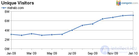   How Mahalo uses black SEO techniques, skillfully putting it as white 