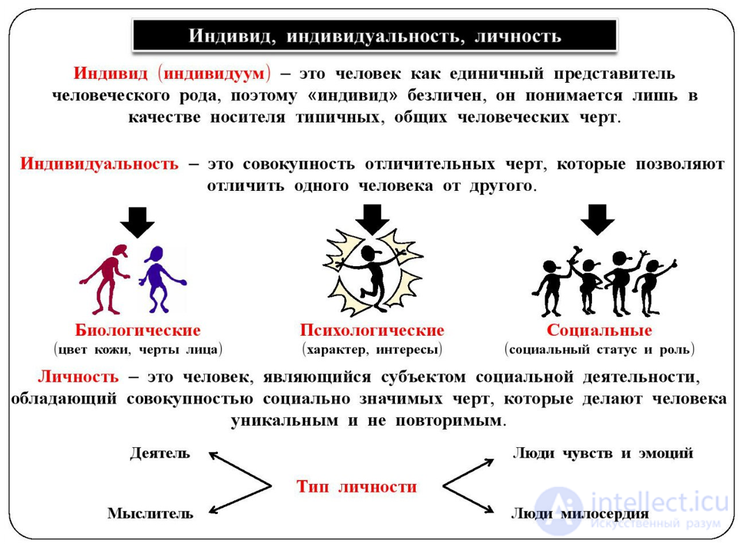 Individual, Personality, Subject, Individuality