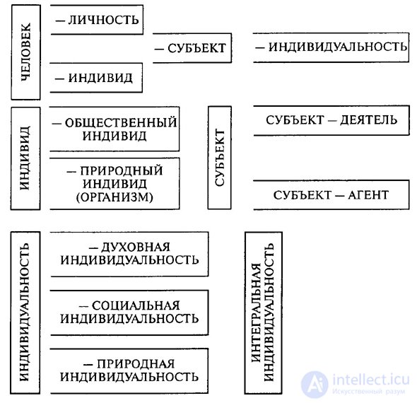 Individual, Personality, Subject, Individuality