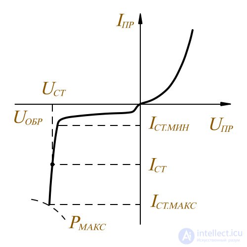   Types of semiconductor diodes 