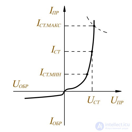   Types of semiconductor diodes 