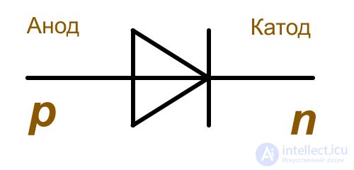   Types of semiconductor diodes 