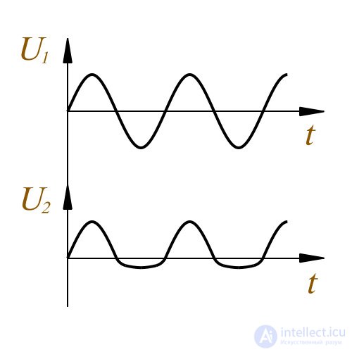   Types of semiconductor diodes 