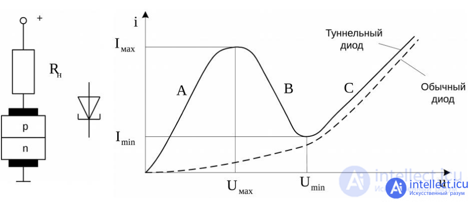 Tunnel diode. Principle of Operation Parameters