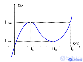 Tunnel diode. Principle of Operation Parameters